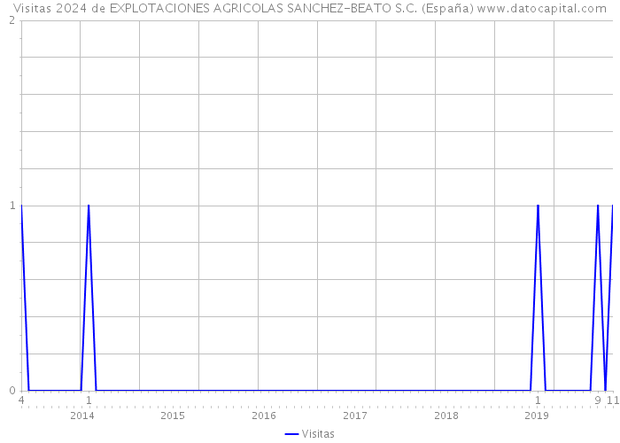 Visitas 2024 de EXPLOTACIONES AGRICOLAS SANCHEZ-BEATO S.C. (España) 