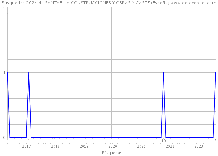 Búsquedas 2024 de SANTAELLA CONSTRUCCIONES Y OBRAS Y CASTE (España) 