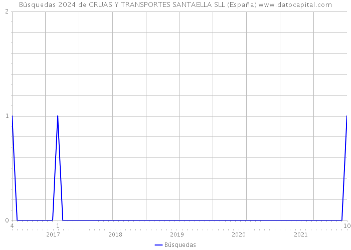 Búsquedas 2024 de GRUAS Y TRANSPORTES SANTAELLA SLL (España) 