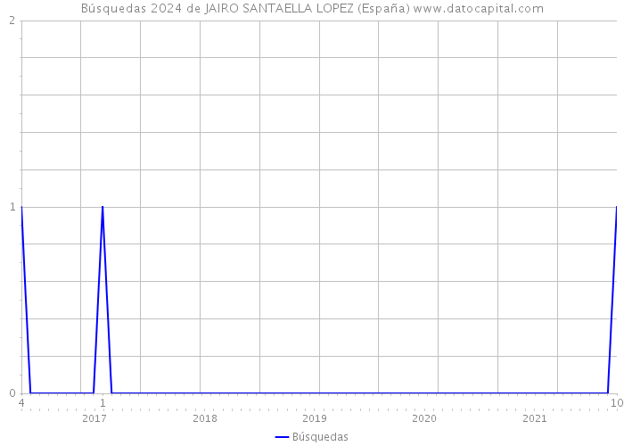 Búsquedas 2024 de JAIRO SANTAELLA LOPEZ (España) 