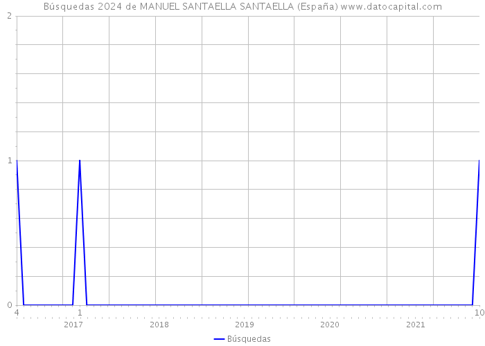 Búsquedas 2024 de MANUEL SANTAELLA SANTAELLA (España) 