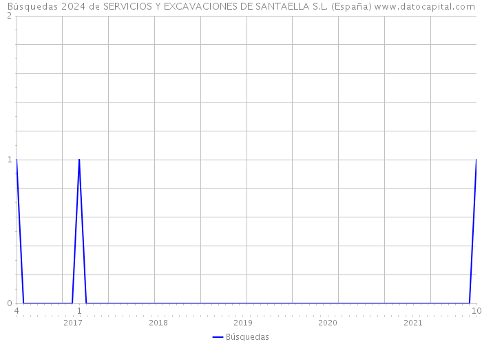 Búsquedas 2024 de SERVICIOS Y EXCAVACIONES DE SANTAELLA S.L. (España) 