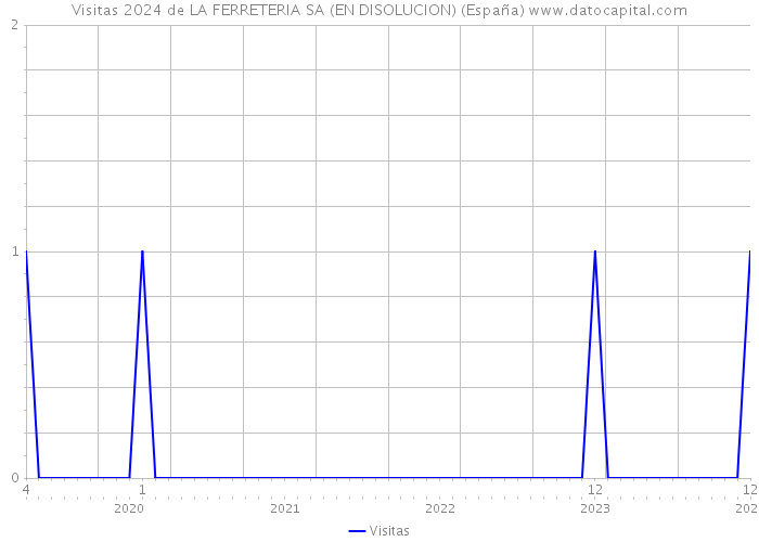 Visitas 2024 de LA FERRETERIA SA (EN DISOLUCION) (España) 