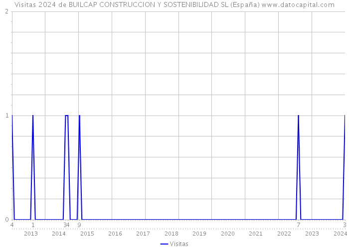 Visitas 2024 de BUILCAP CONSTRUCCION Y SOSTENIBILIDAD SL (España) 