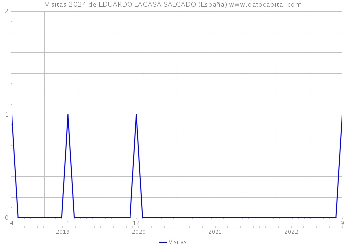 Visitas 2024 de EDUARDO LACASA SALGADO (España) 