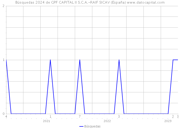 Búsquedas 2024 de GPF CAPITAL II S.C.A.-RAIF SICAV (España) 