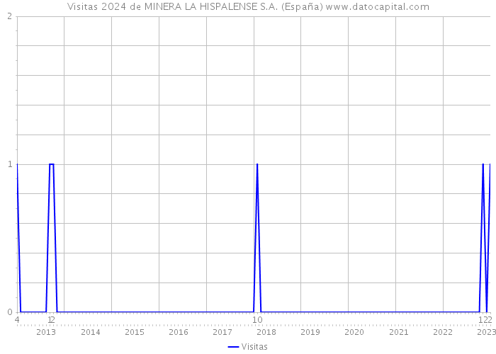 Visitas 2024 de MINERA LA HISPALENSE S.A. (España) 