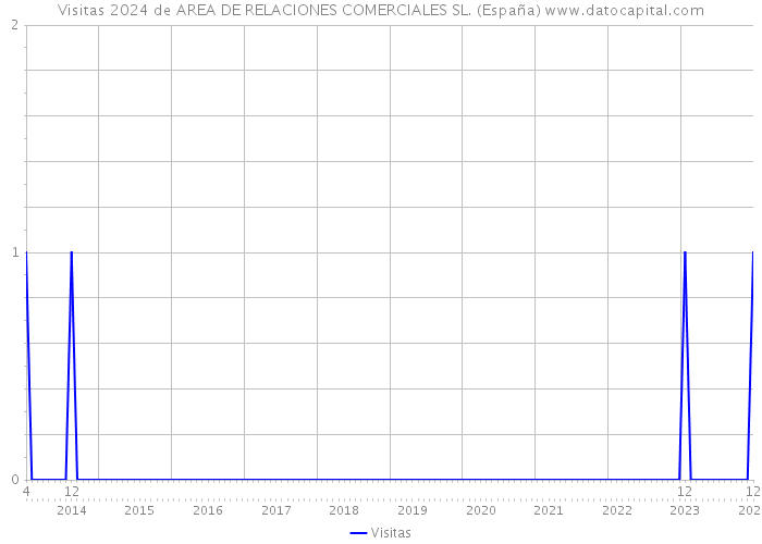 Visitas 2024 de AREA DE RELACIONES COMERCIALES SL. (España) 