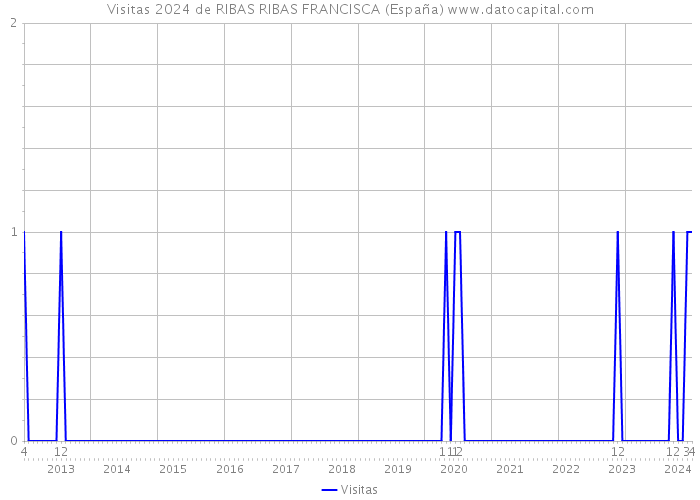 Visitas 2024 de RIBAS RIBAS FRANCISCA (España) 