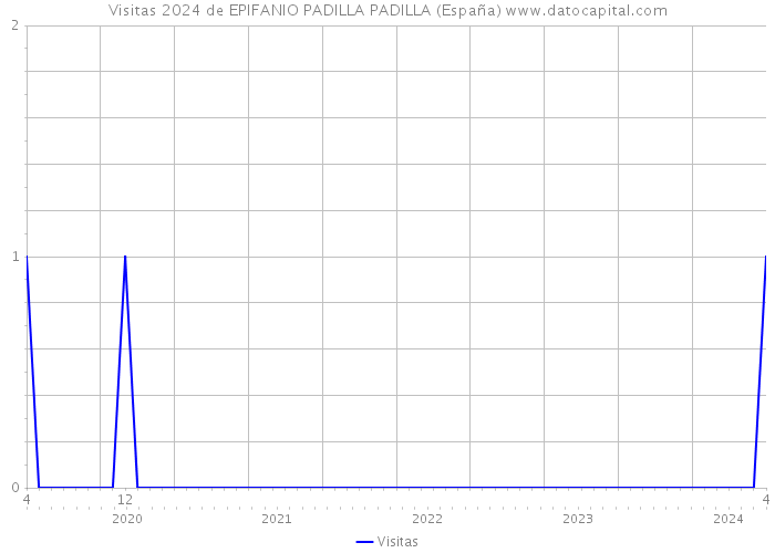Visitas 2024 de EPIFANIO PADILLA PADILLA (España) 