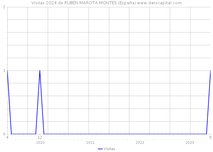 Visitas 2024 de RUBEN MAROTA MONTES (España) 