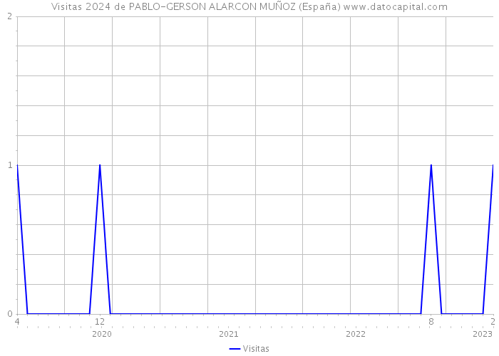 Visitas 2024 de PABLO-GERSON ALARCON MUÑOZ (España) 
