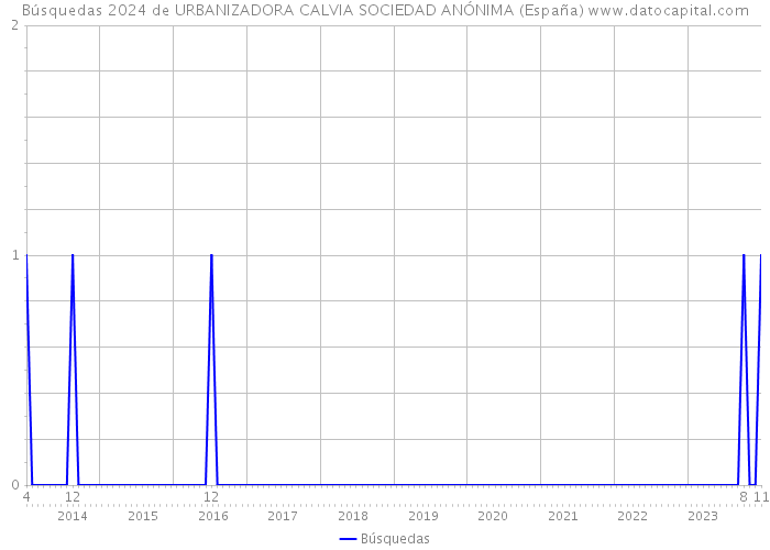 Búsquedas 2024 de URBANIZADORA CALVIA SOCIEDAD ANÓNIMA (España) 