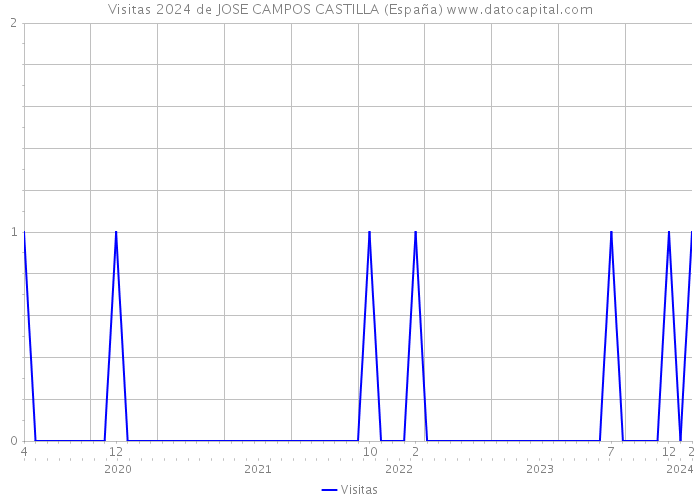 Visitas 2024 de JOSE CAMPOS CASTILLA (España) 
