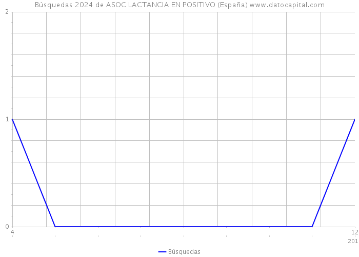Búsquedas 2024 de ASOC LACTANCIA EN POSITIVO (España) 