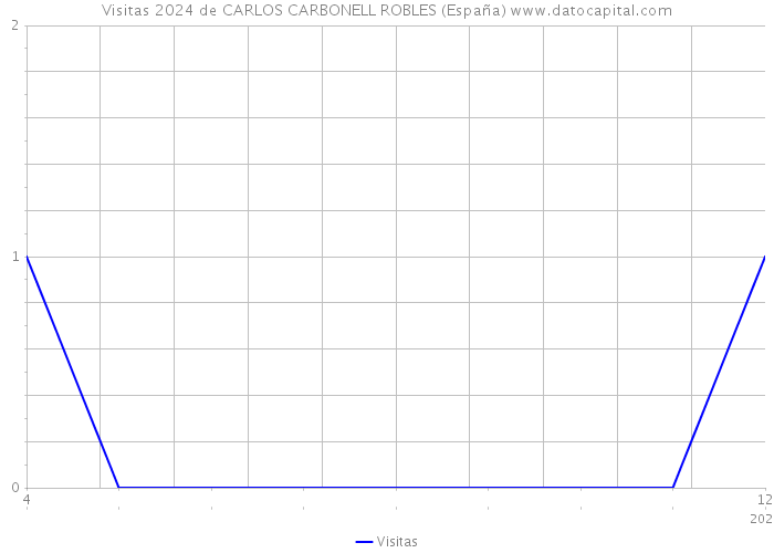 Visitas 2024 de CARLOS CARBONELL ROBLES (España) 