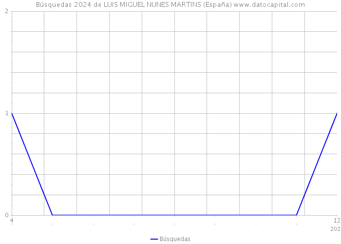 Búsquedas 2024 de LUIS MIGUEL NUNES MARTINS (España) 