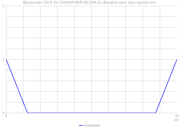 Búsquedas 2024 de CANOAH BARCELONA SL (España) 