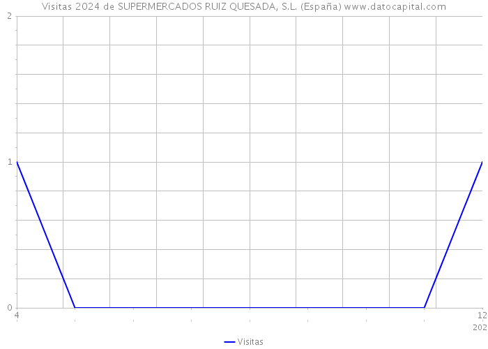 Visitas 2024 de SUPERMERCADOS RUIZ QUESADA, S.L. (España) 