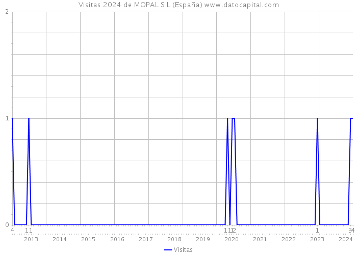 Visitas 2024 de MOPAL S L (España) 