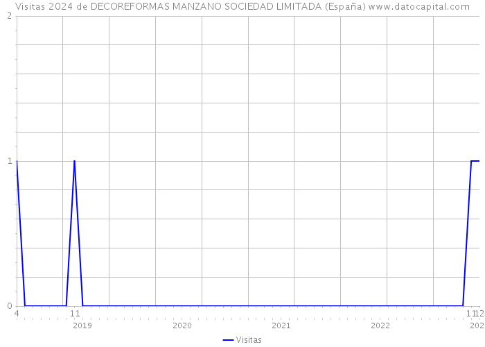 Visitas 2024 de DECOREFORMAS MANZANO SOCIEDAD LIMITADA (España) 