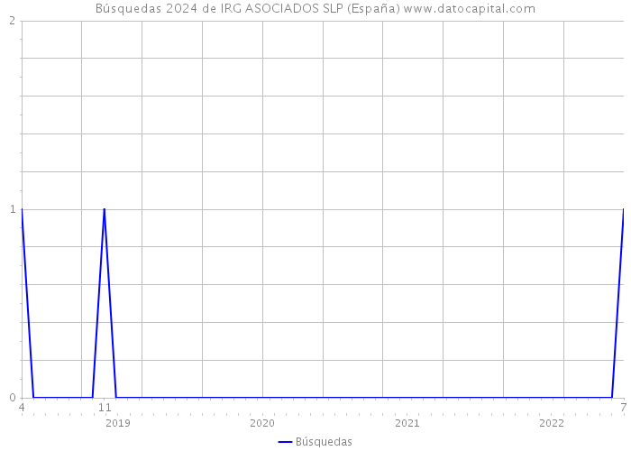 Búsquedas 2024 de IRG ASOCIADOS SLP (España) 