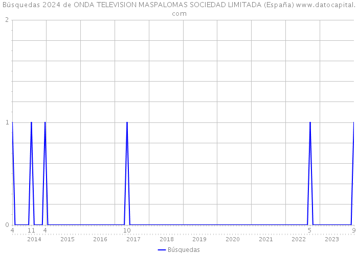 Búsquedas 2024 de ONDA TELEVISION MASPALOMAS SOCIEDAD LIMITADA (España) 