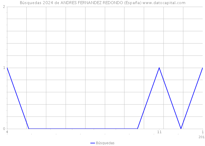 Búsquedas 2024 de ANDRES FERNANDEZ REDONDO (España) 