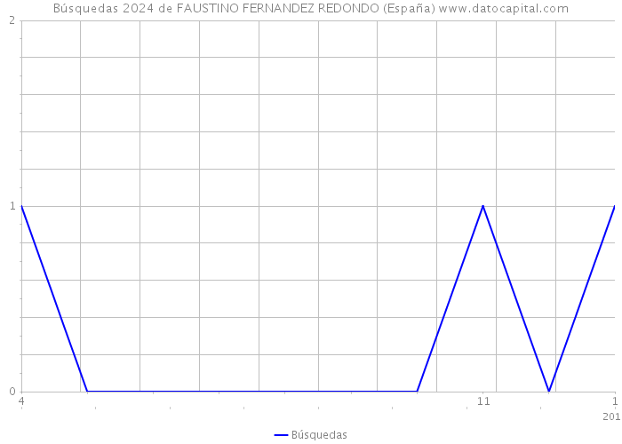 Búsquedas 2024 de FAUSTINO FERNANDEZ REDONDO (España) 
