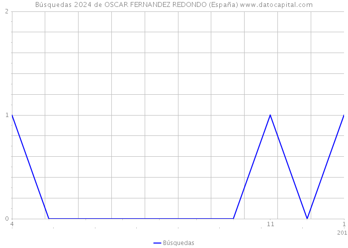 Búsquedas 2024 de OSCAR FERNANDEZ REDONDO (España) 