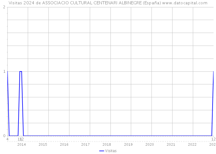 Visitas 2024 de ASSOCIACIO CULTURAL CENTENARI ALBINEGRE (España) 