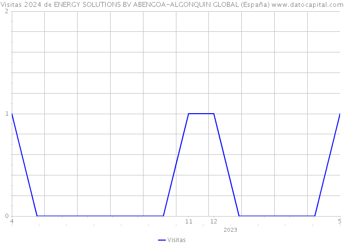 Visitas 2024 de ENERGY SOLUTIONS BV ABENGOA-ALGONQUIN GLOBAL (España) 