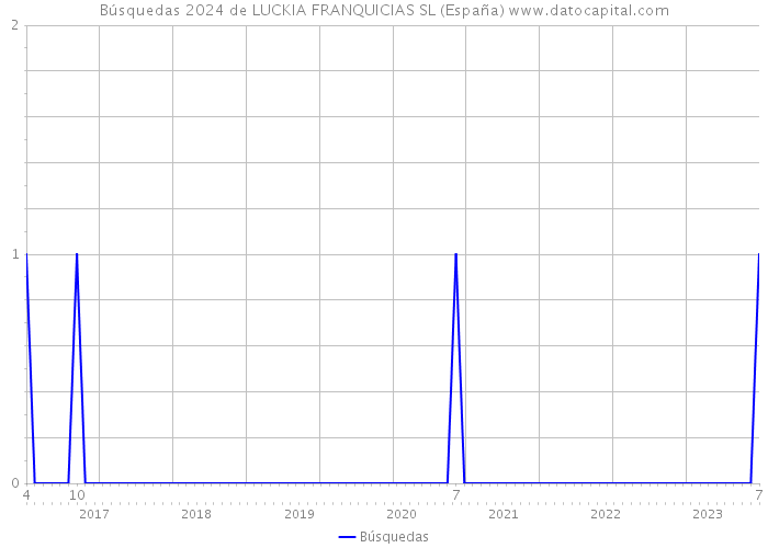 Búsquedas 2024 de LUCKIA FRANQUICIAS SL (España) 