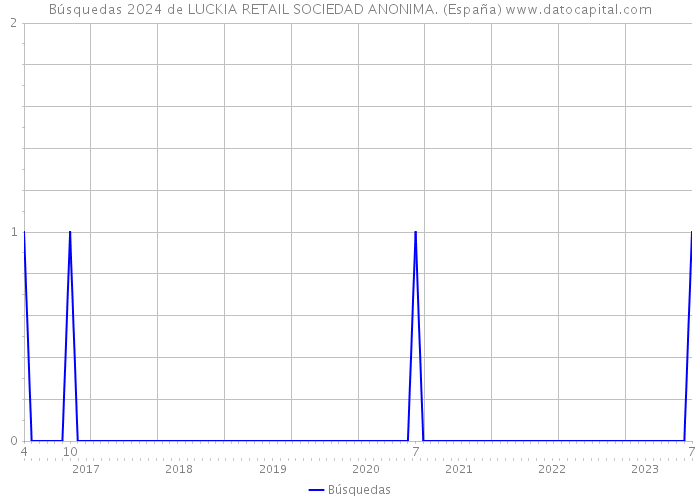 Búsquedas 2024 de LUCKIA RETAIL SOCIEDAD ANONIMA. (España) 