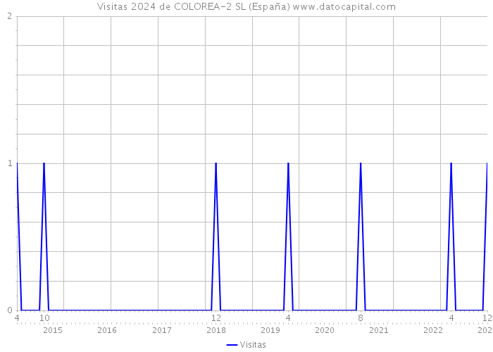 Visitas 2024 de COLOREA-2 SL (España) 