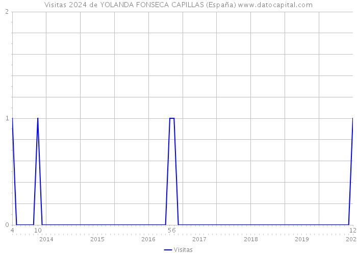 Visitas 2024 de YOLANDA FONSECA CAPILLAS (España) 