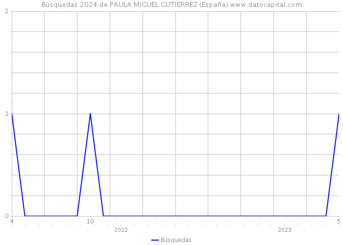 Búsquedas 2024 de PAULA MIGUEL GUTIERREZ (España) 