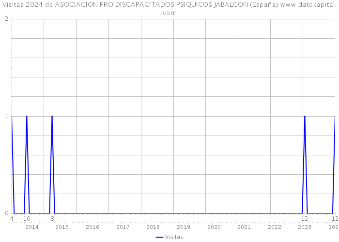 Visitas 2024 de ASOCIACION PRO DISCAPACITADOS PSIQUICOS JABALCON (España) 