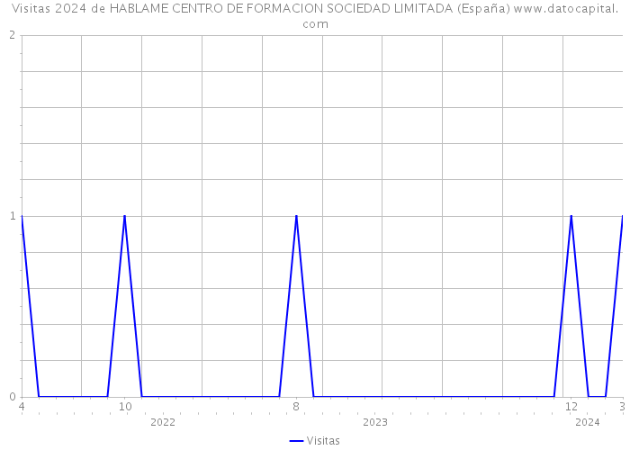 Visitas 2024 de HABLAME CENTRO DE FORMACION SOCIEDAD LIMITADA (España) 