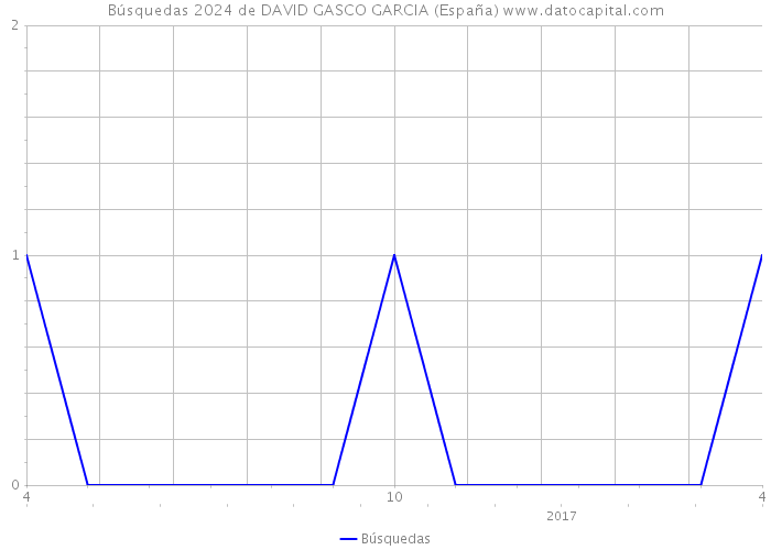 Búsquedas 2024 de DAVID GASCO GARCIA (España) 