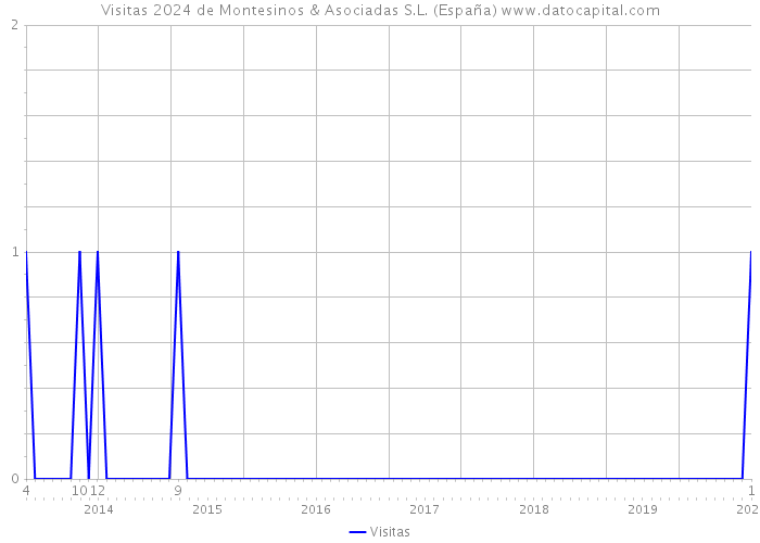 Visitas 2024 de Montesinos & Asociadas S.L. (España) 