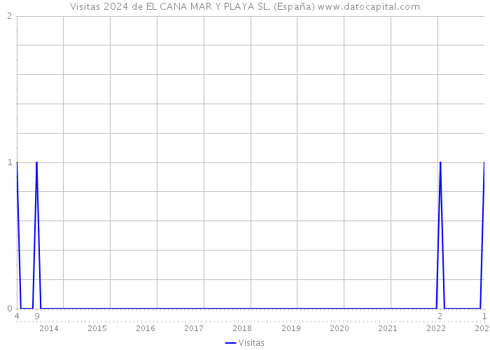 Visitas 2024 de EL CANA MAR Y PLAYA SL. (España) 