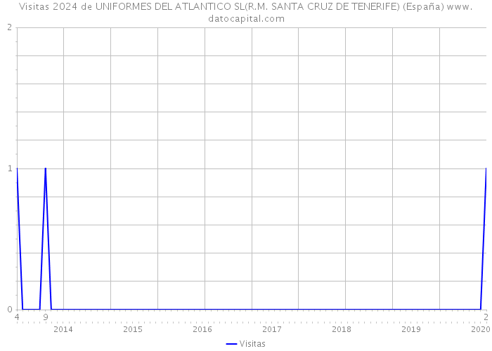 Visitas 2024 de UNIFORMES DEL ATLANTICO SL(R.M. SANTA CRUZ DE TENERIFE) (España) 
