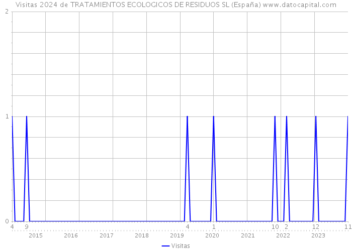 Visitas 2024 de TRATAMIENTOS ECOLOGICOS DE RESIDUOS SL (España) 