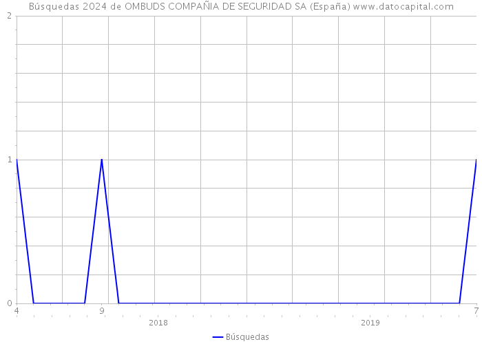 Búsquedas 2024 de OMBUDS COMPAÑIA DE SEGURIDAD SA (España) 