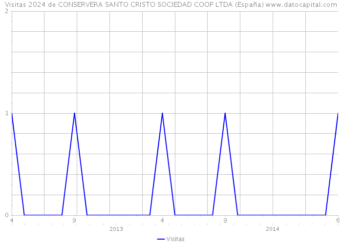 Visitas 2024 de CONSERVERA SANTO CRISTO SOCIEDAD COOP LTDA (España) 