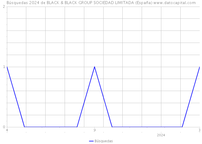 Búsquedas 2024 de BLACK & BLACK GROUP SOCIEDAD LIMITADA (España) 