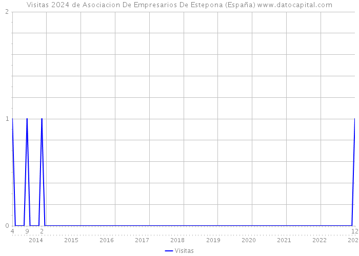 Visitas 2024 de Asociacion De Empresarios De Estepona (España) 