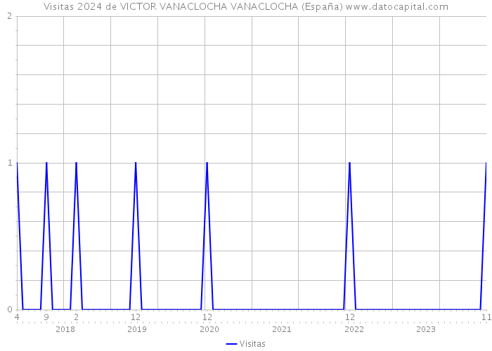 Visitas 2024 de VICTOR VANACLOCHA VANACLOCHA (España) 