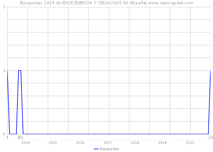 Búsquedas 2024 de ENCE ENERGIA Y CELULOSAS SA (España) 
